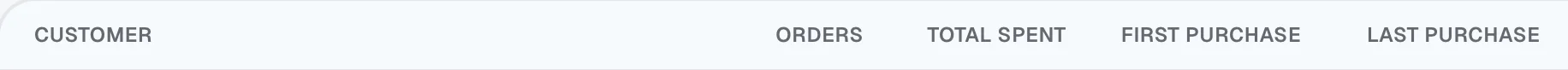 Customers table columns: customer, orders, total spent, first purchase, last purchase